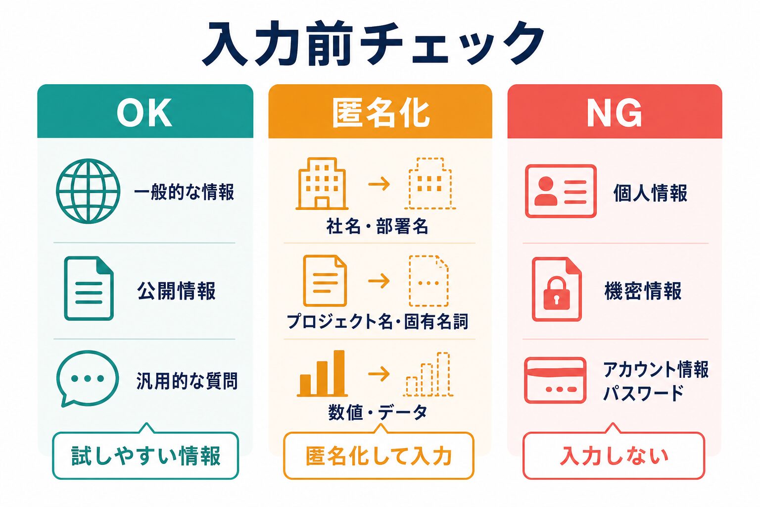 ChatGPTに入力する情報をOK、匿名化、NGに分けたチェック図
