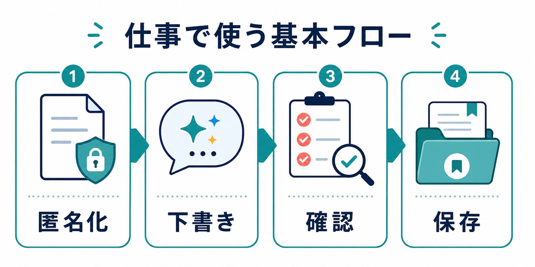 匿名化、下書き、確認、保存の順にChatGPTを仕事で使う基本フロー
