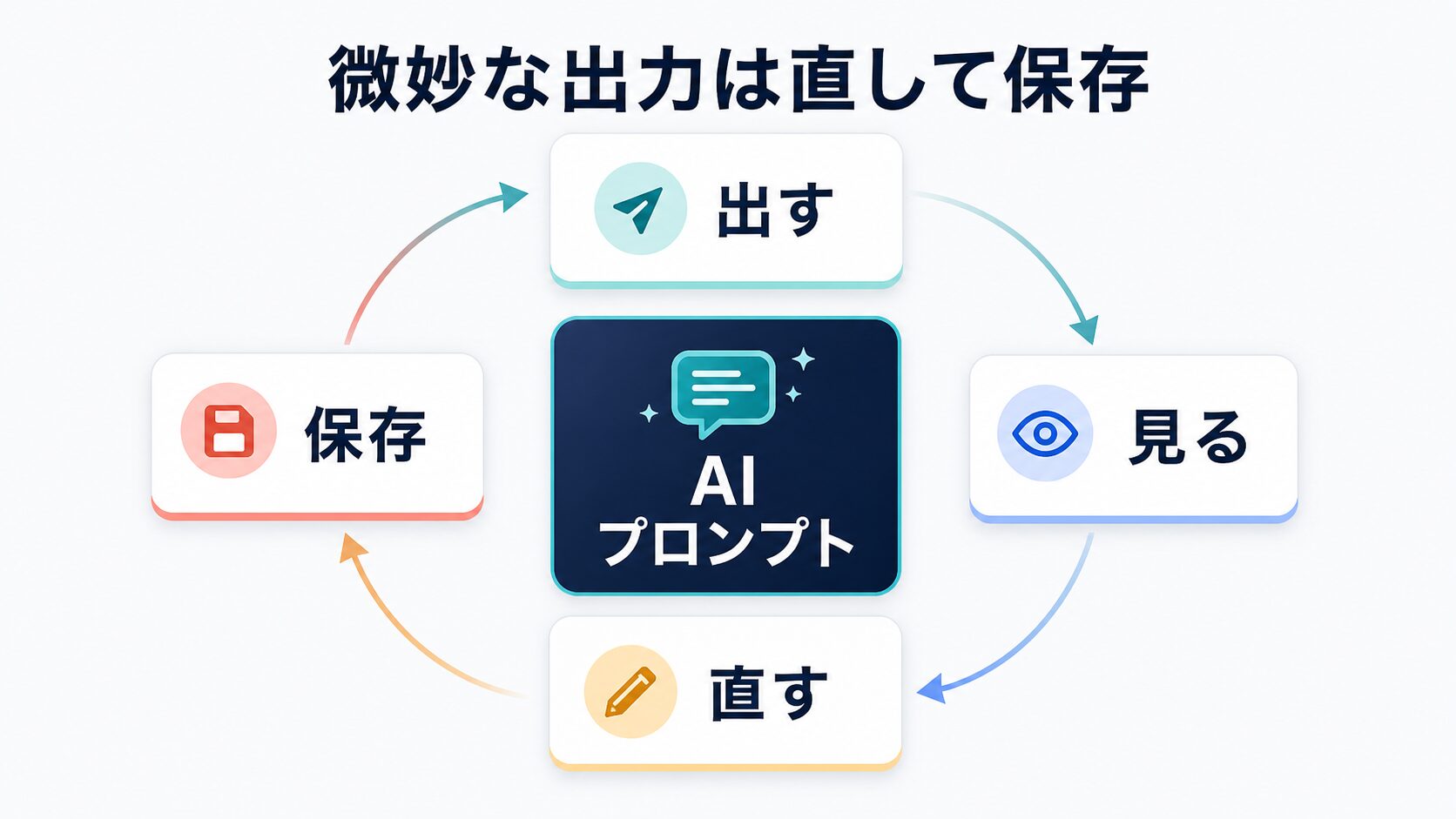ChatGPTの出力を確認してプロンプトを改善するAI生成ループ図