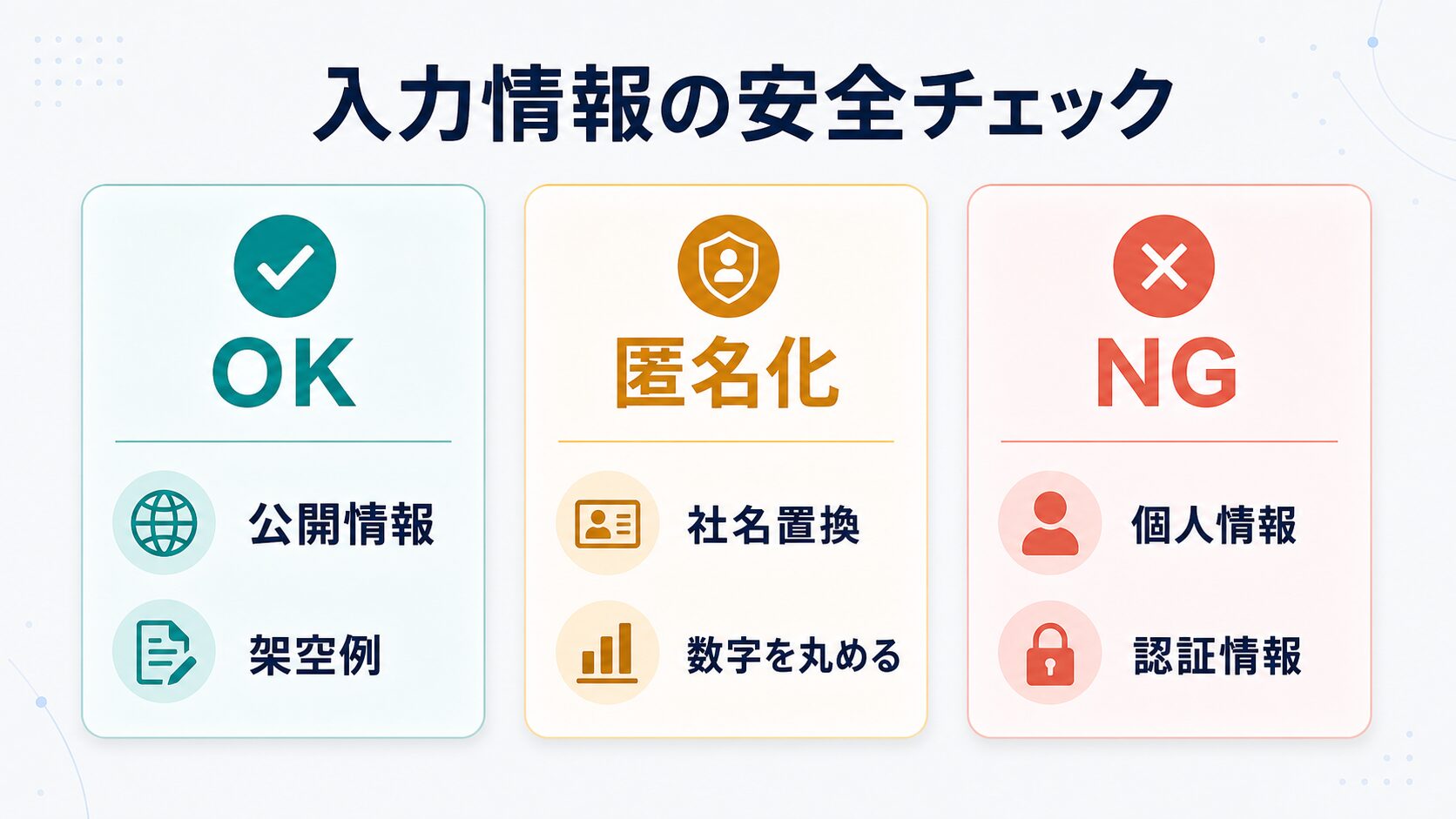 ChatGPTに入力する情報をOK、匿名化、NGに分けるAI生成安全チェック図