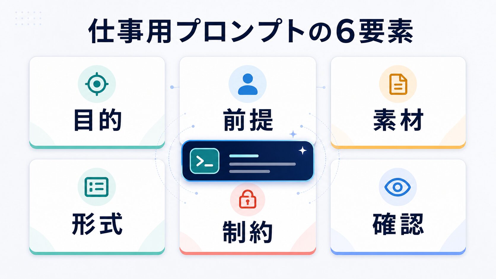 ChatGPTプロンプトを目的、前提、素材、形式、制約、確認に分けるAI生成図解