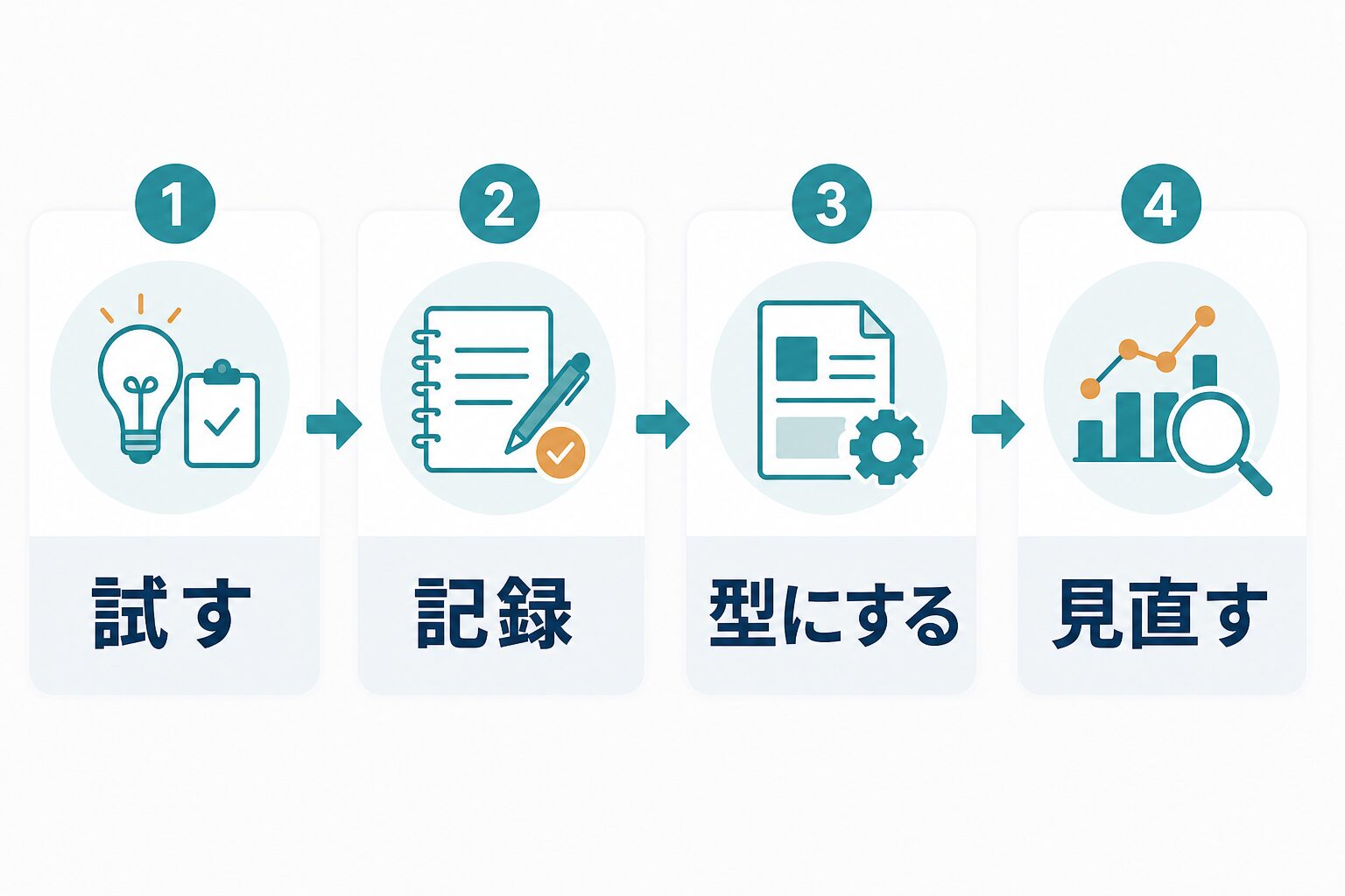 試す、記録、型にする、見直すの順でChatGPTを仕事に定着させる図