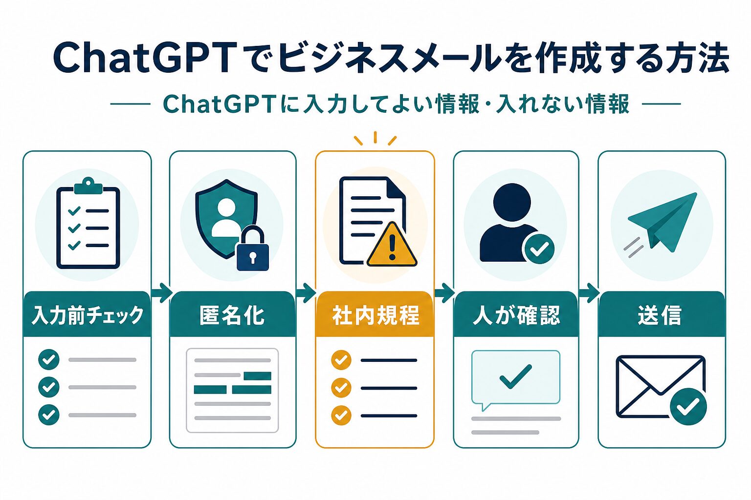 ChatGPTにメール情報を入力する前に匿名化、社内規程、人の確認を通す流れを示すAI生成図解