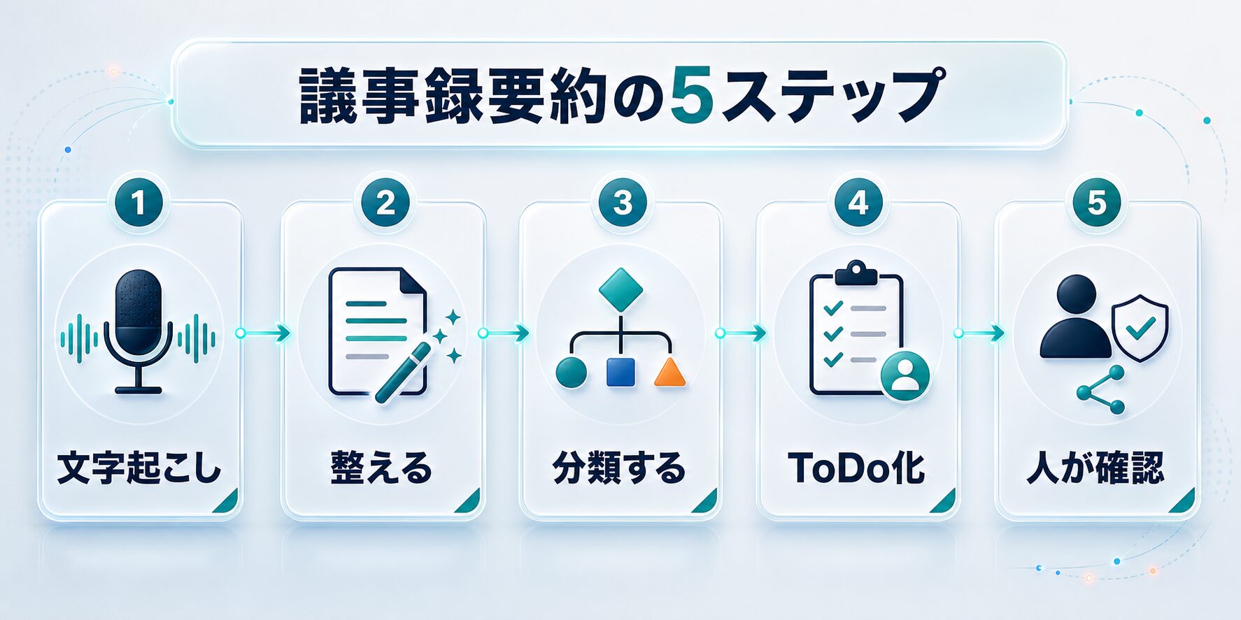 議事録要約の5ステップとして文字起こし、整える、分類する、ToDo化、人が確認を示すAI生成図解