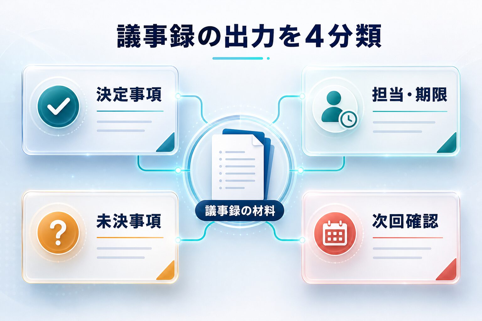 議事録の出力を決定事項、担当と期限、未決事項、次回確認に4分類するAI生成図解