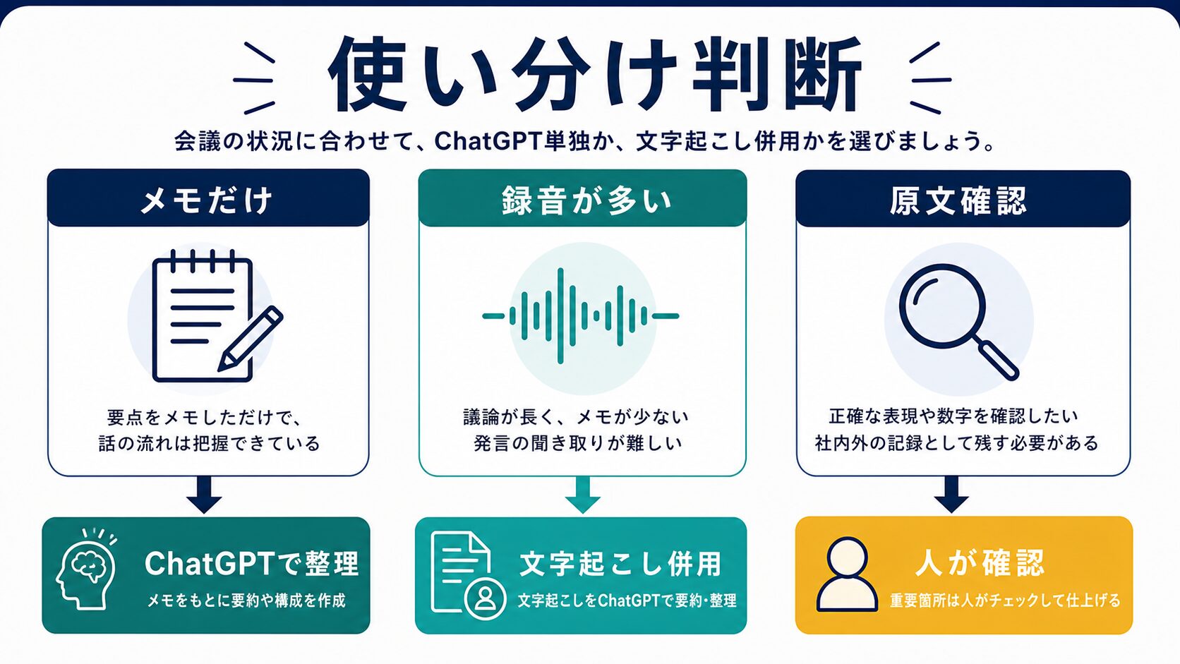 ChatGPTだけで整理する場合と文字起こしツールを併用する場合を分けるAI生成図解