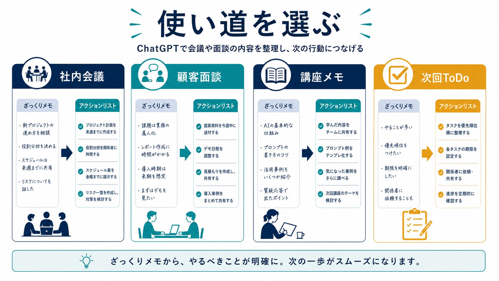 議事録要約の使い道として社内会議、顧客面談、講座メモ、次回ToDoを分けるAI生成図解
