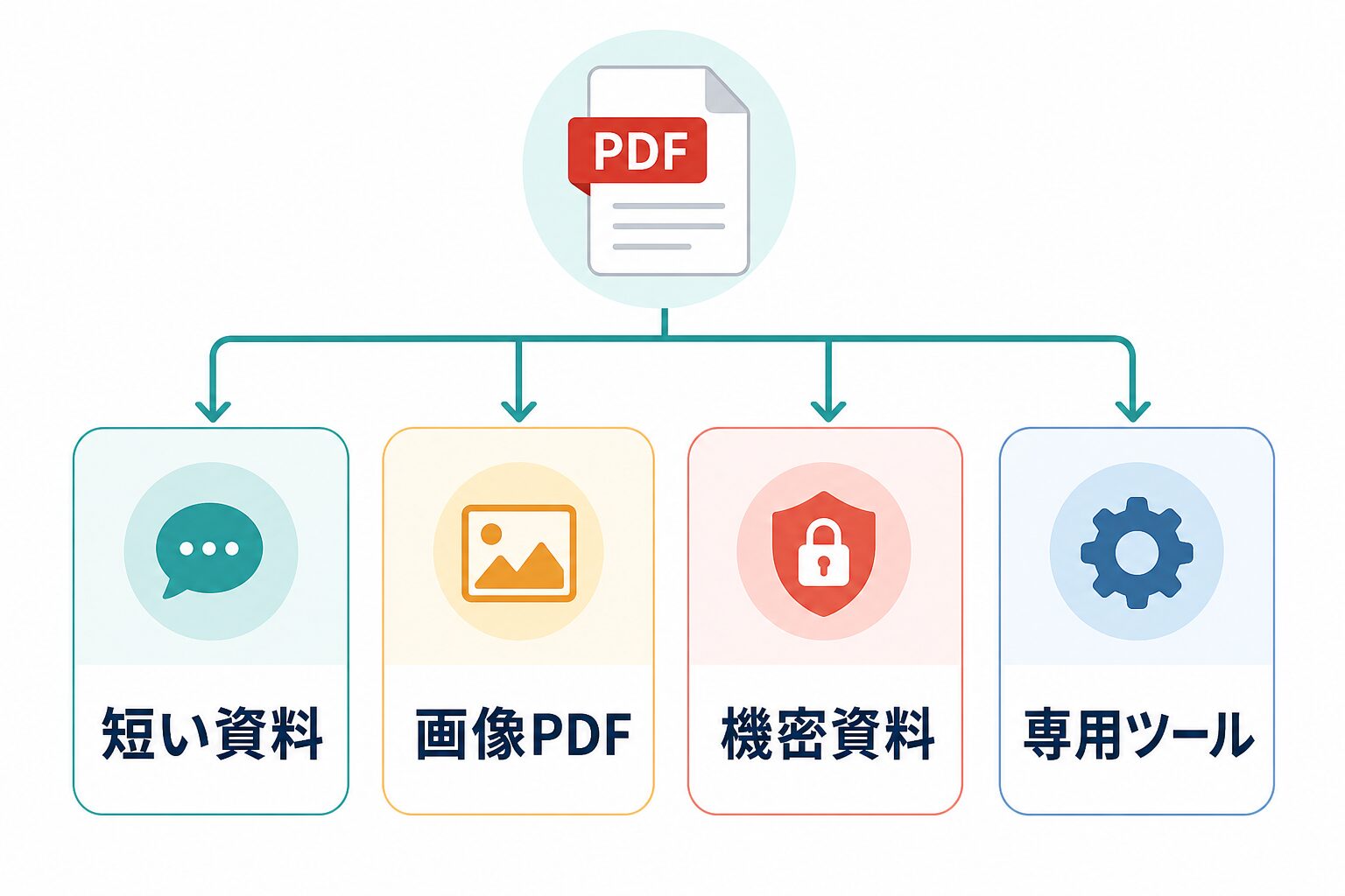 短い資料、画像PDF、機密資料、専用ツールの観点でPDF要約の方法を分ける判断図