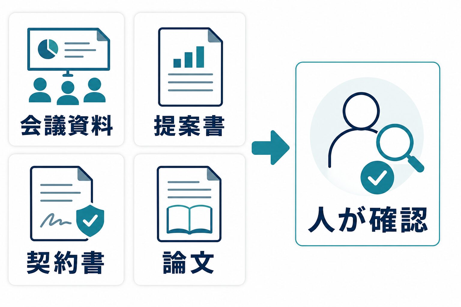 会議資料、提案書、契約書、論文をPDF要約し人が確認する流れ