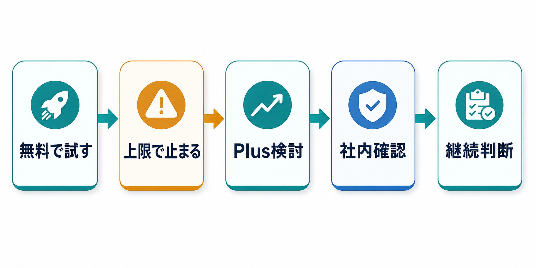 ChatGPT無料版で試し上限で止まる場合にPlusを検討し社内確認後に継続判断する流れ