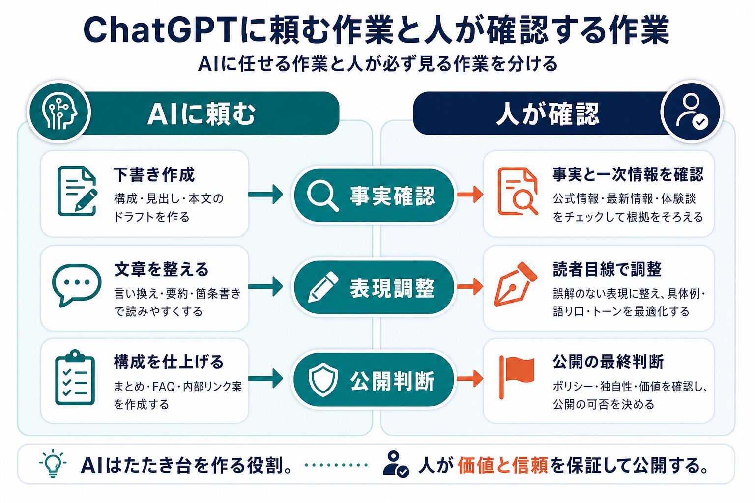 ChatGPTに頼む作業と人が確認する作業の分担図