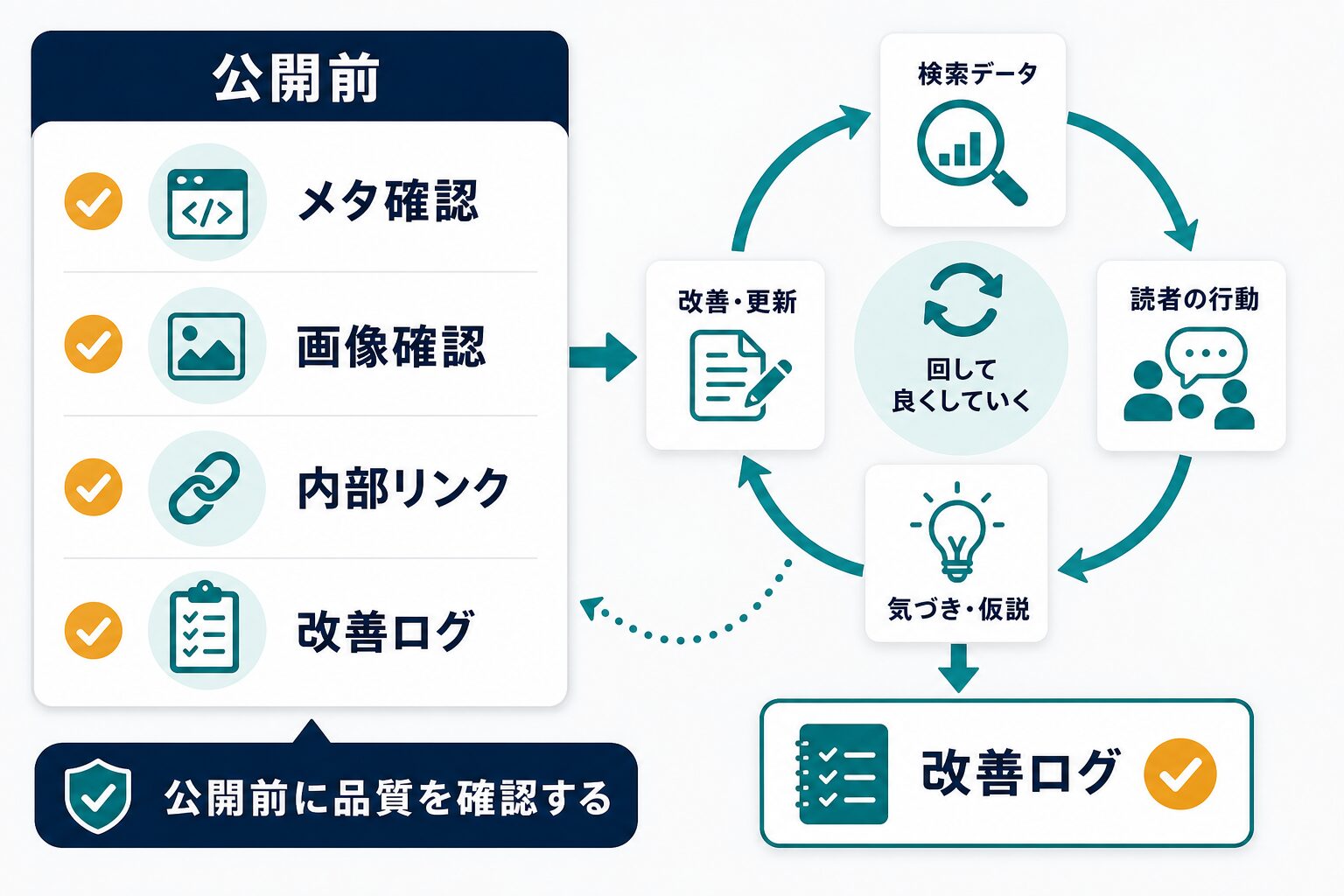 公開前チェックと公開後改善ログの流れを示す図