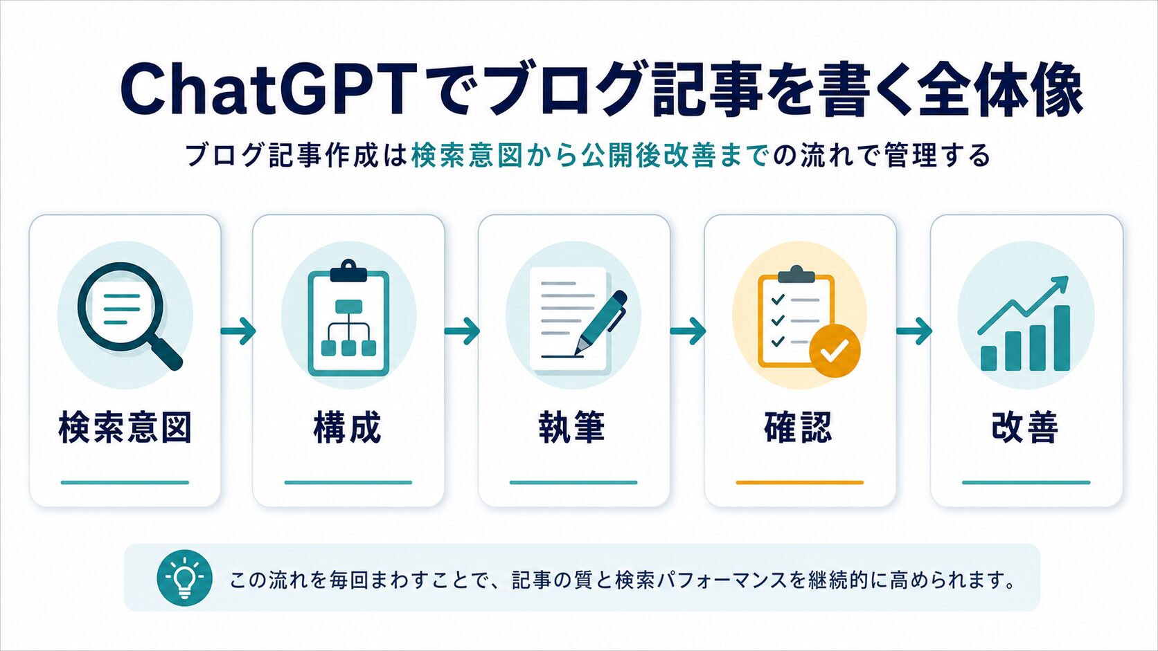 ChatGPTでブログ記事を作る検索意図から改善までの全体像