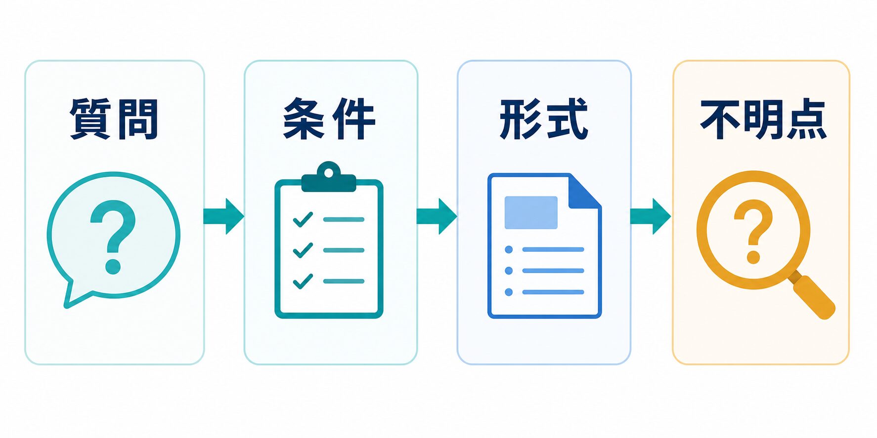 ChatGPTのリサーチ依頼を質問、条件、形式、不明点に分けるプロンプト構造図