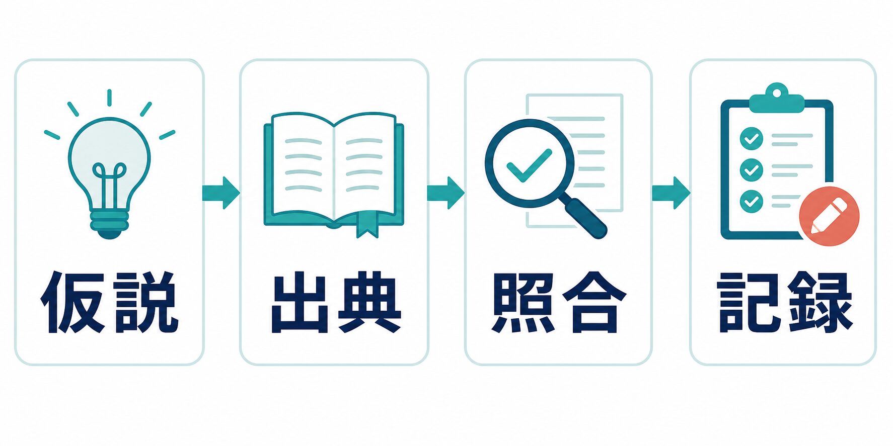 ChatGPTの回答を仮説から出典照合と記録へ進める調査補助フロー図