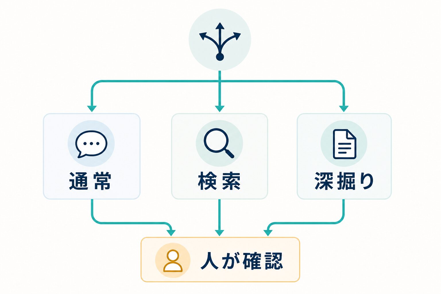 ChatGPTの通常利用、検索、深掘りを人が確認する流れへ分ける図