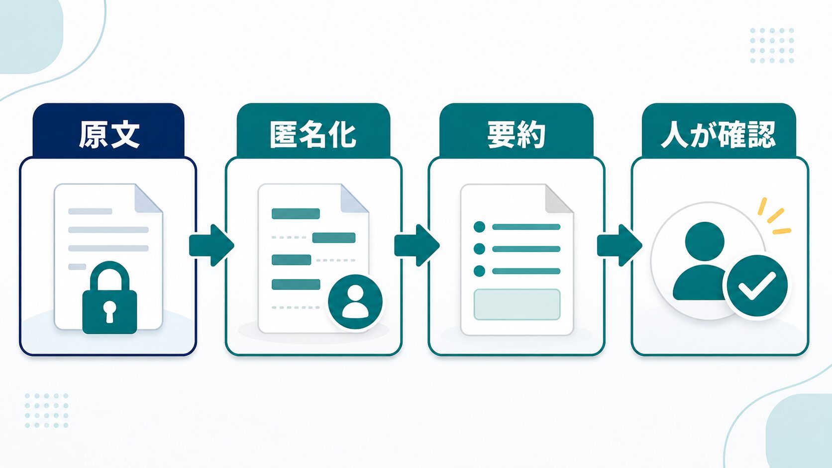 原文を匿名化し要約して人が確認する流れを示した図