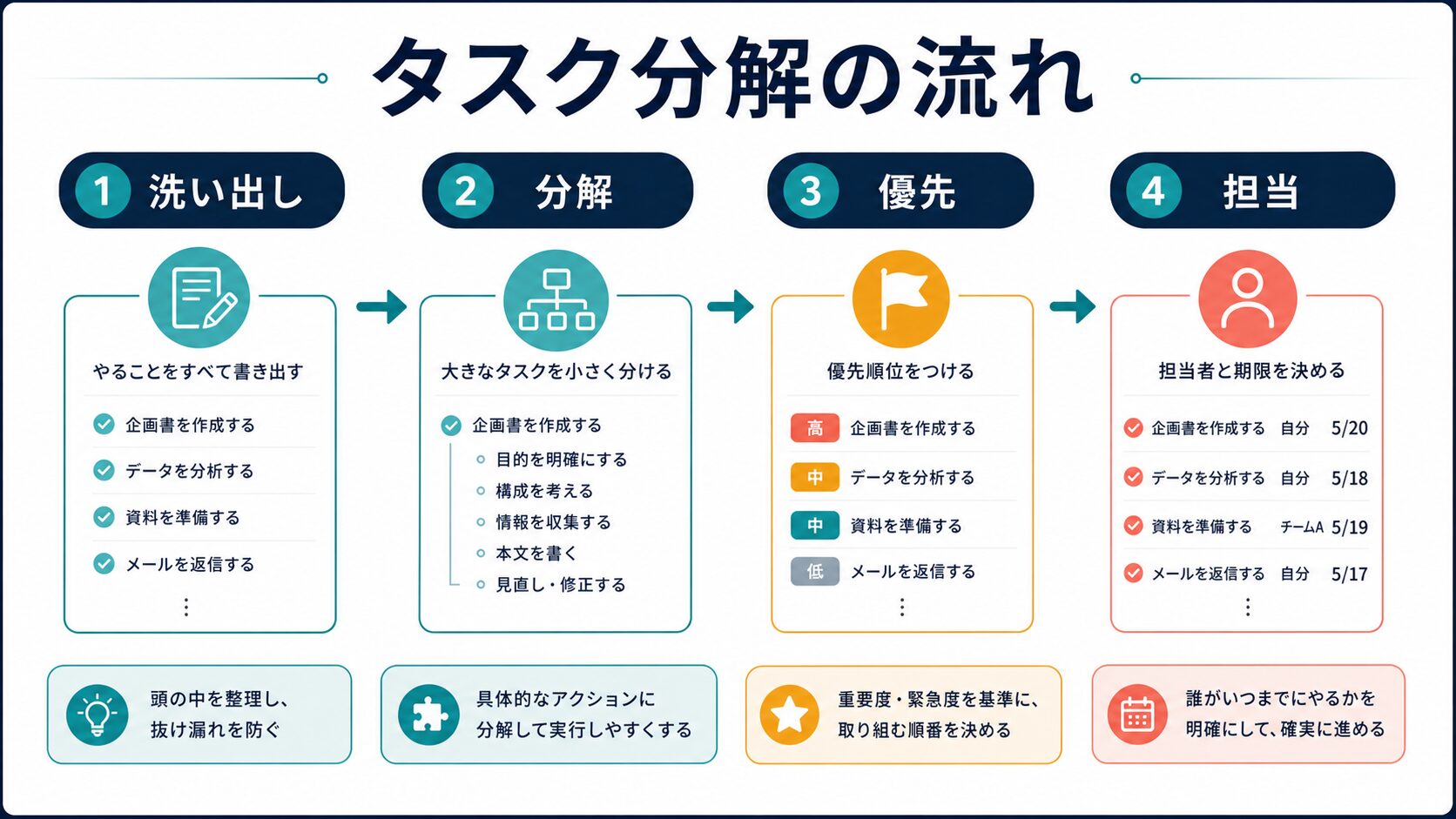 洗い出し・分解・優先・担当の順にChatGPTでタスクを整理する図解