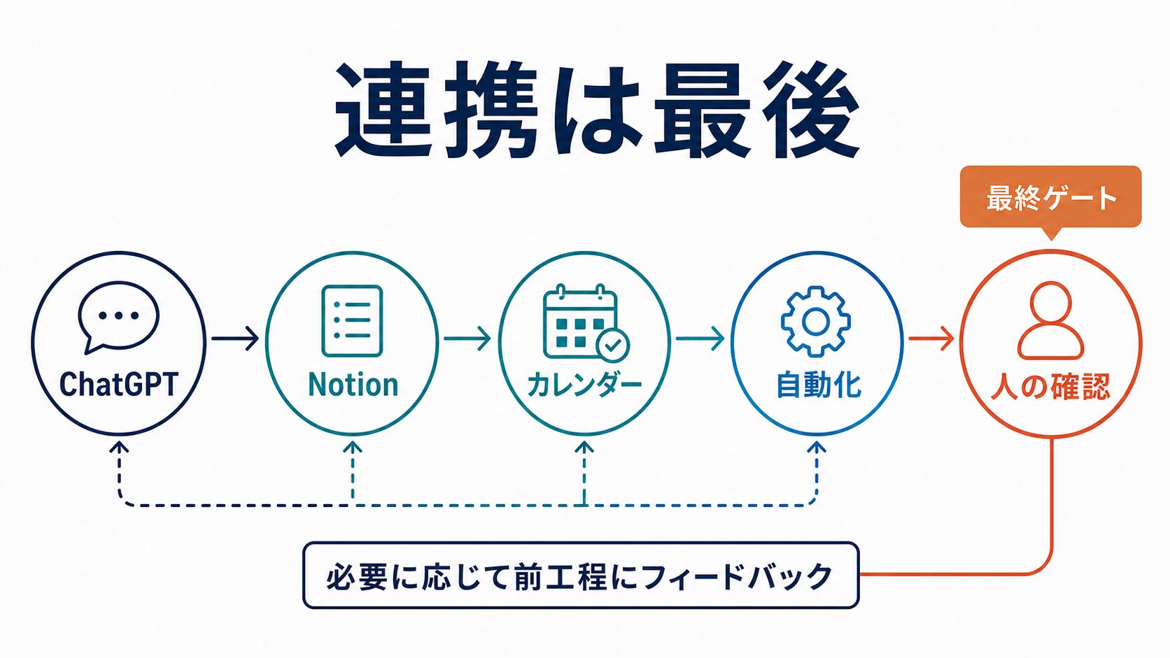 ChatGPTからNotionやカレンダーや自動化へつなぐ前に人が確認する流れの図解