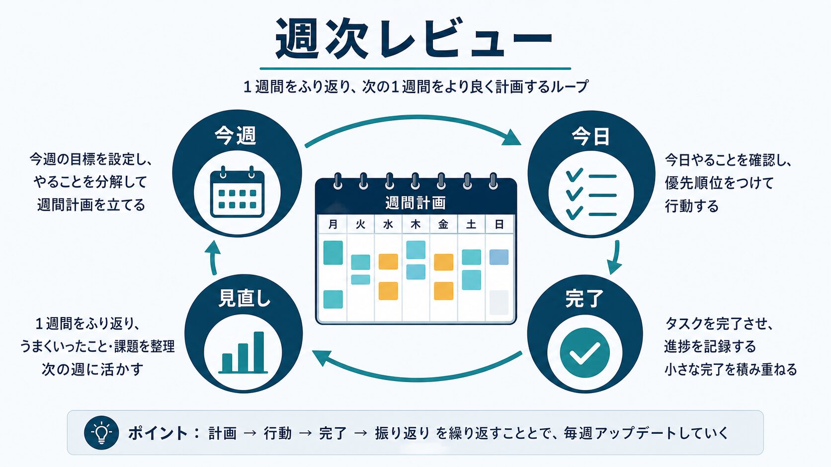 今週・今日・完了・見直しのループで週次計画を更新する図解