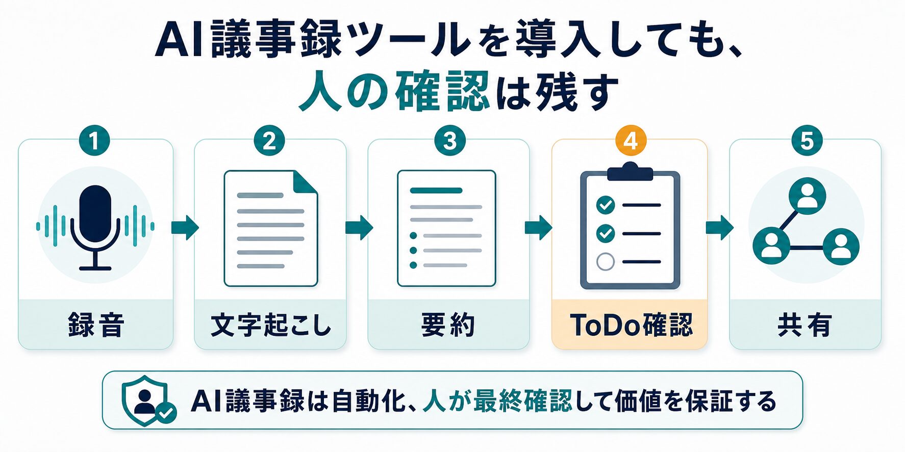 録音、文字起こし、要約、ToDo確認、共有の流れを示す図
