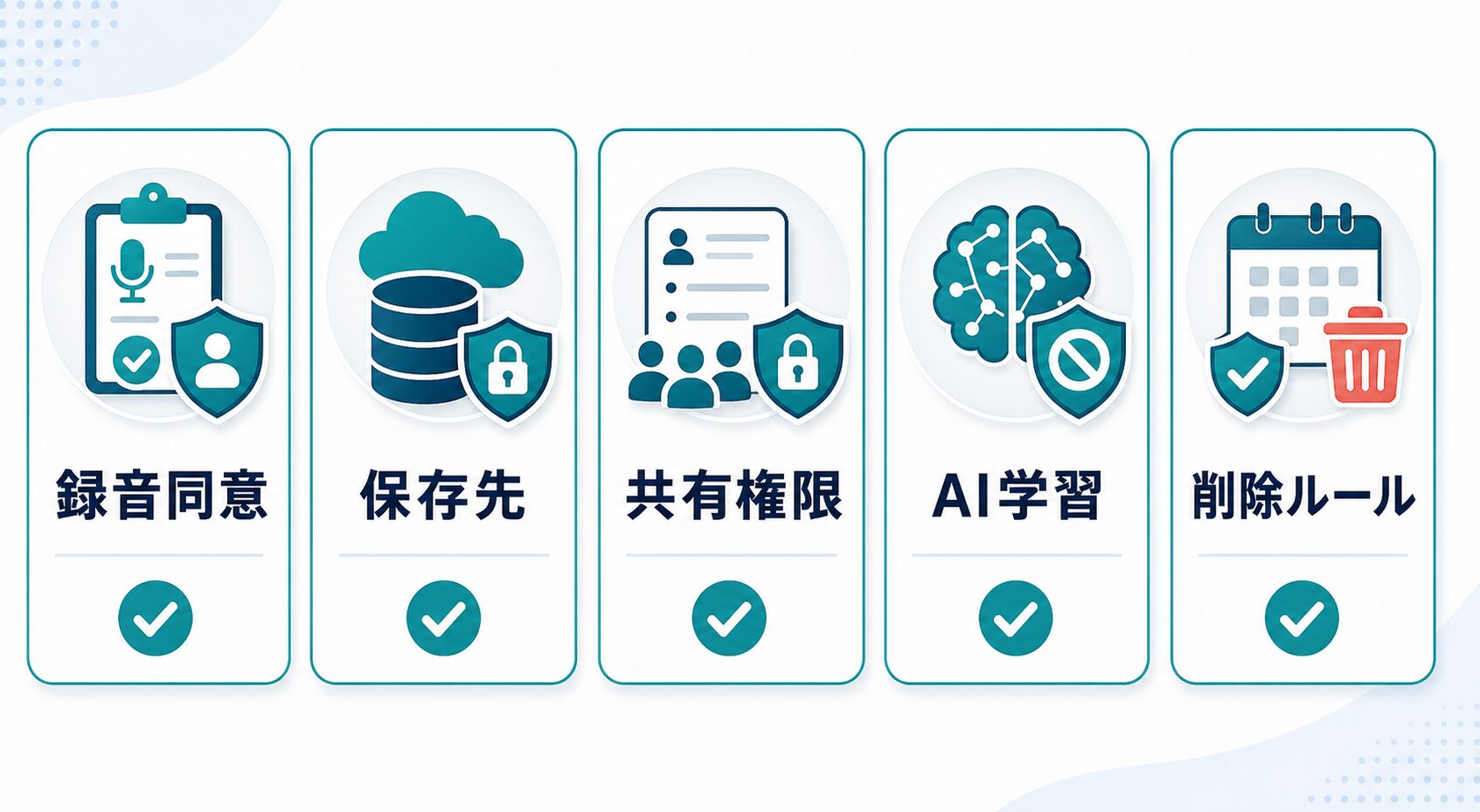 録音同意、保存先、共有権限、AI学習、削除ルールを確認する図