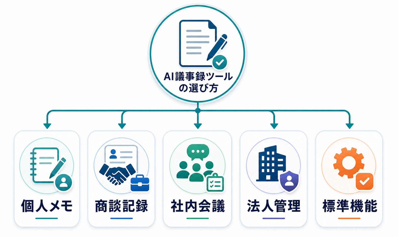 個人メモ、商談記録、社内会議、法人管理、標準機能の観点でAI議事録ツールを選ぶ図