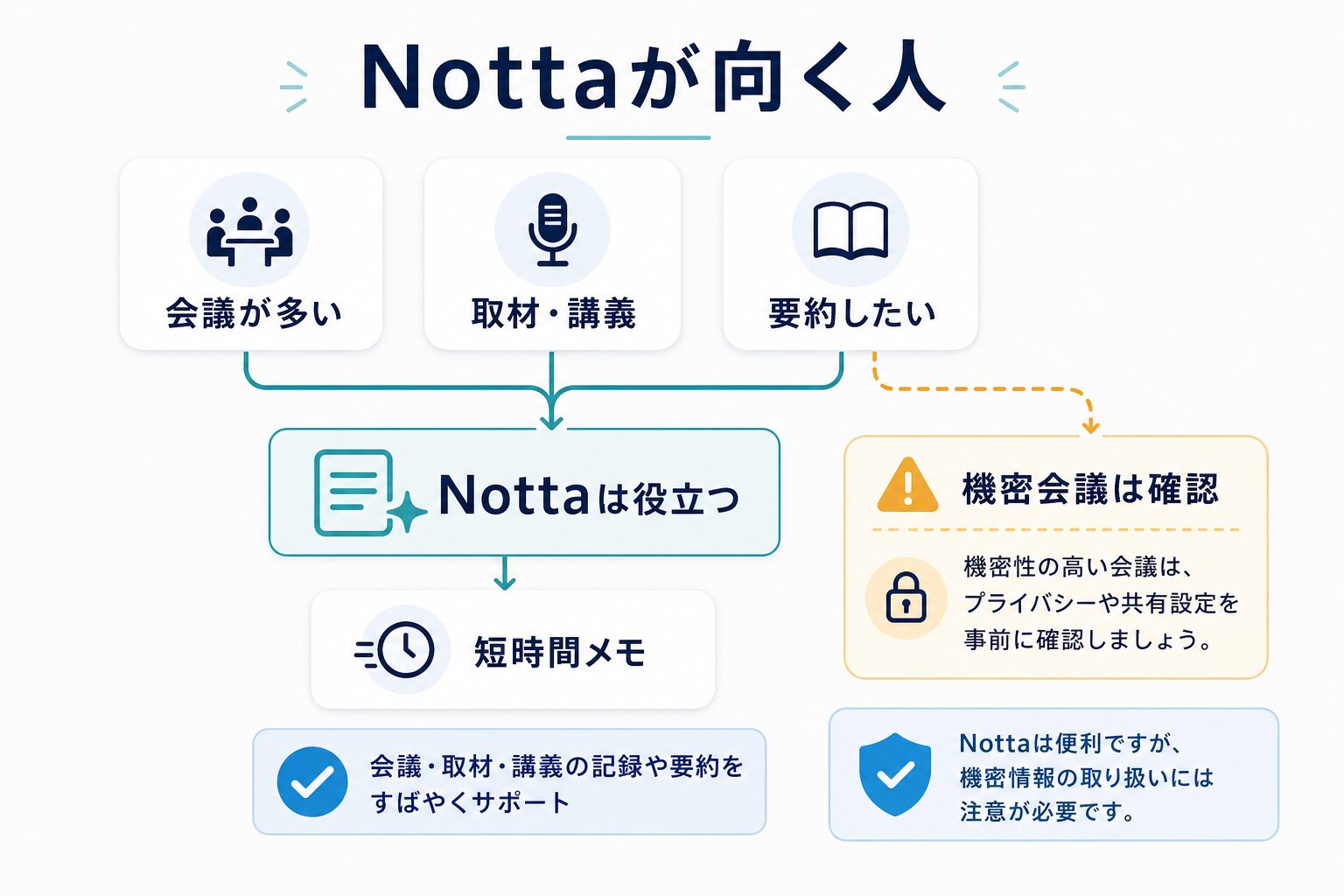 会議が多い人、取材や講義、要約したい人にNottaが向くことと機密会議の確認を示す図