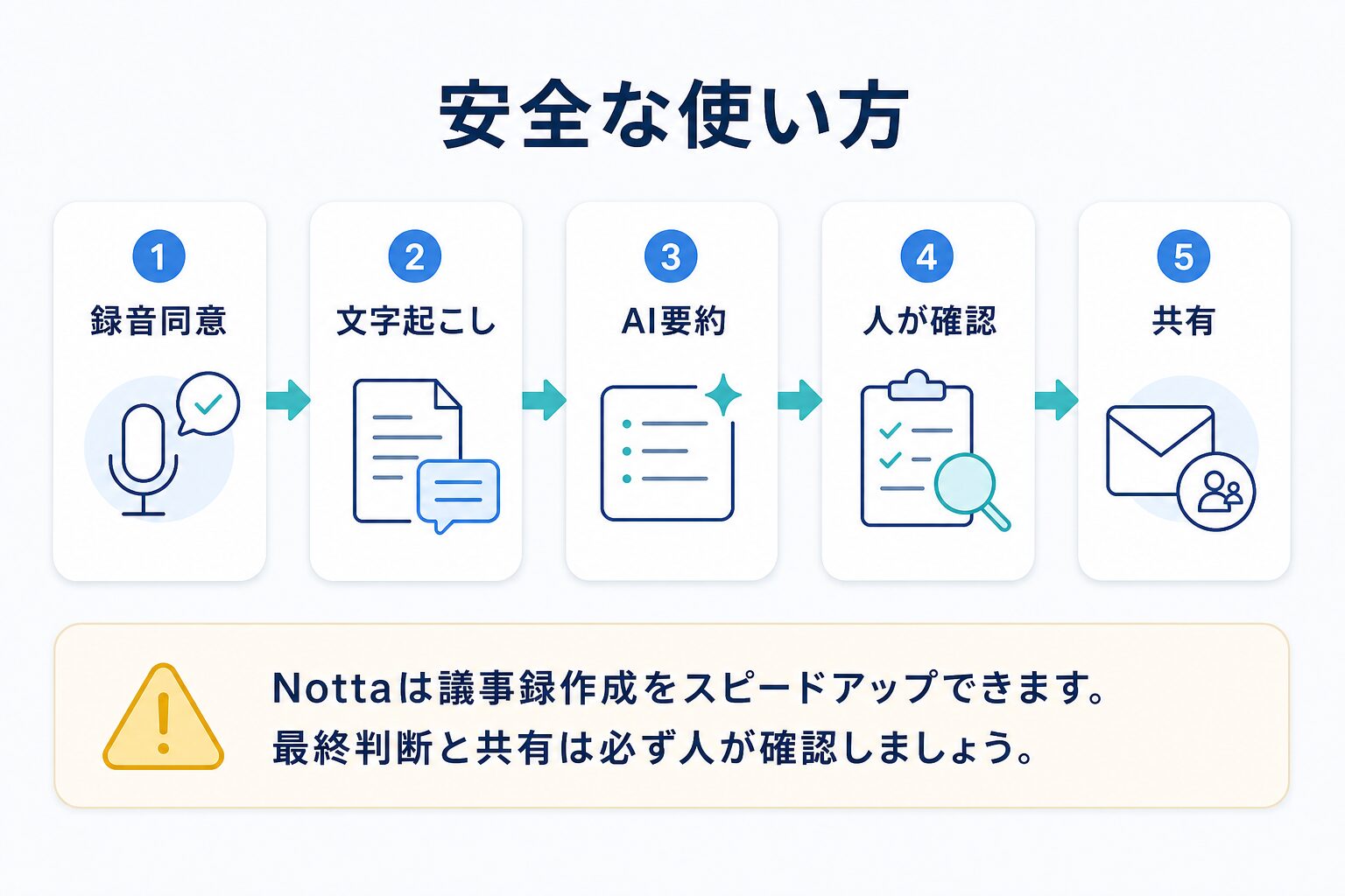 録音同意、文字起こし、AI要約、人が確認、共有というNottaの安全な使い方を示す図