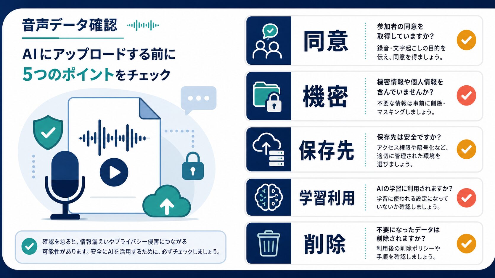 AI文字起こしへ音声をアップロードする前に同意、機密、保存先、学習利用、削除を確認する図