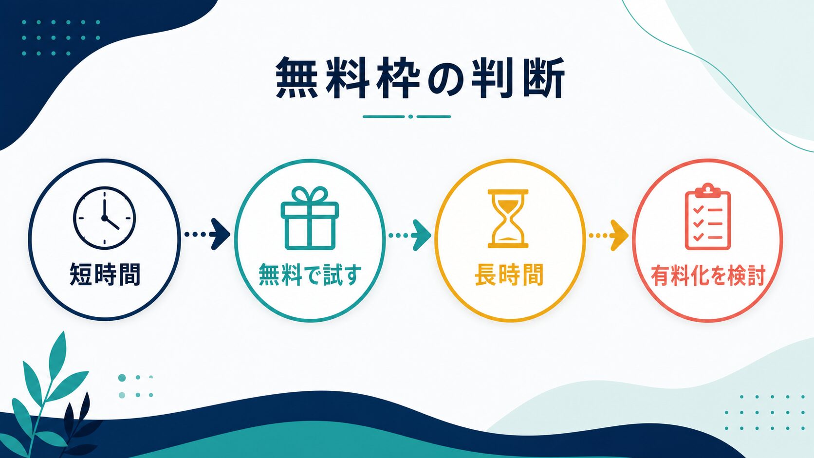短時間なら無料で試し長時間なら有料化を検討するAI文字起こし無料枠の判断図
