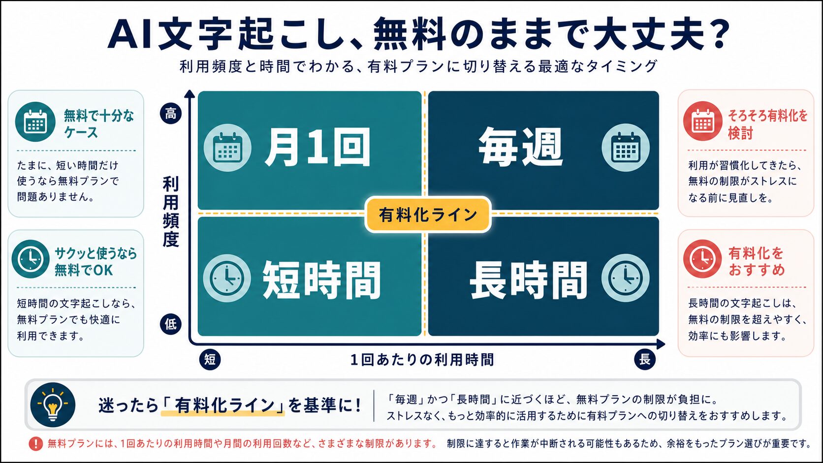 AI文字起こしの利用頻度と1回あたりの利用時間から有料化ラインを判断する図