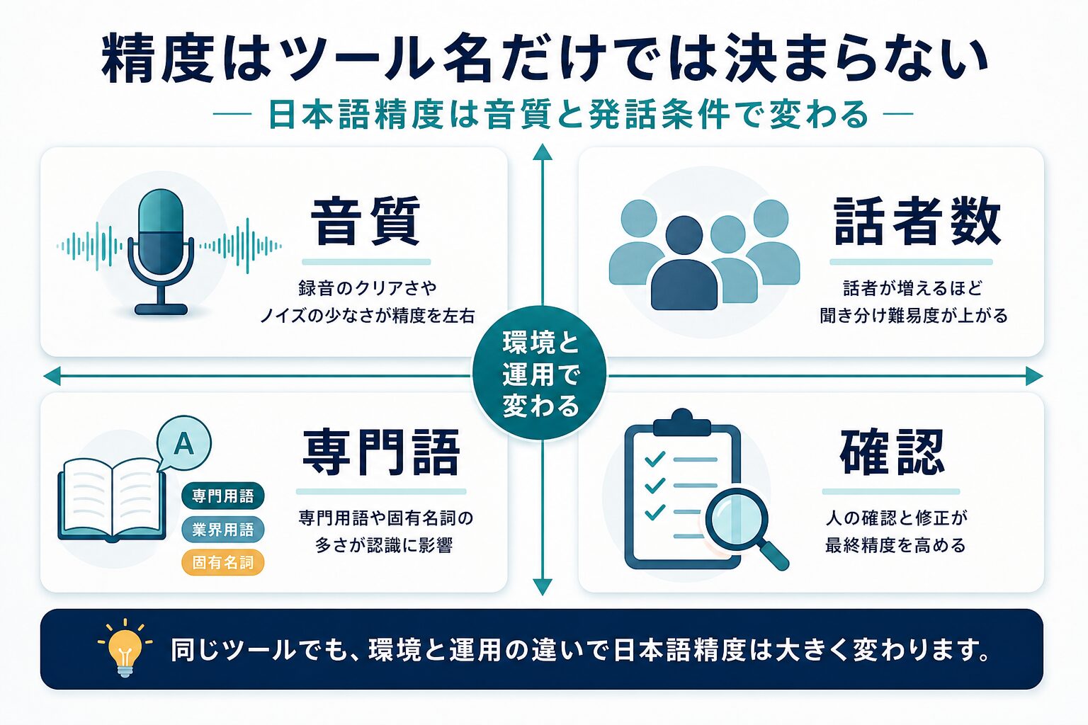AI文字起こしの日本語精度が音質、話者数、専門語、人の確認で変わることを示す図