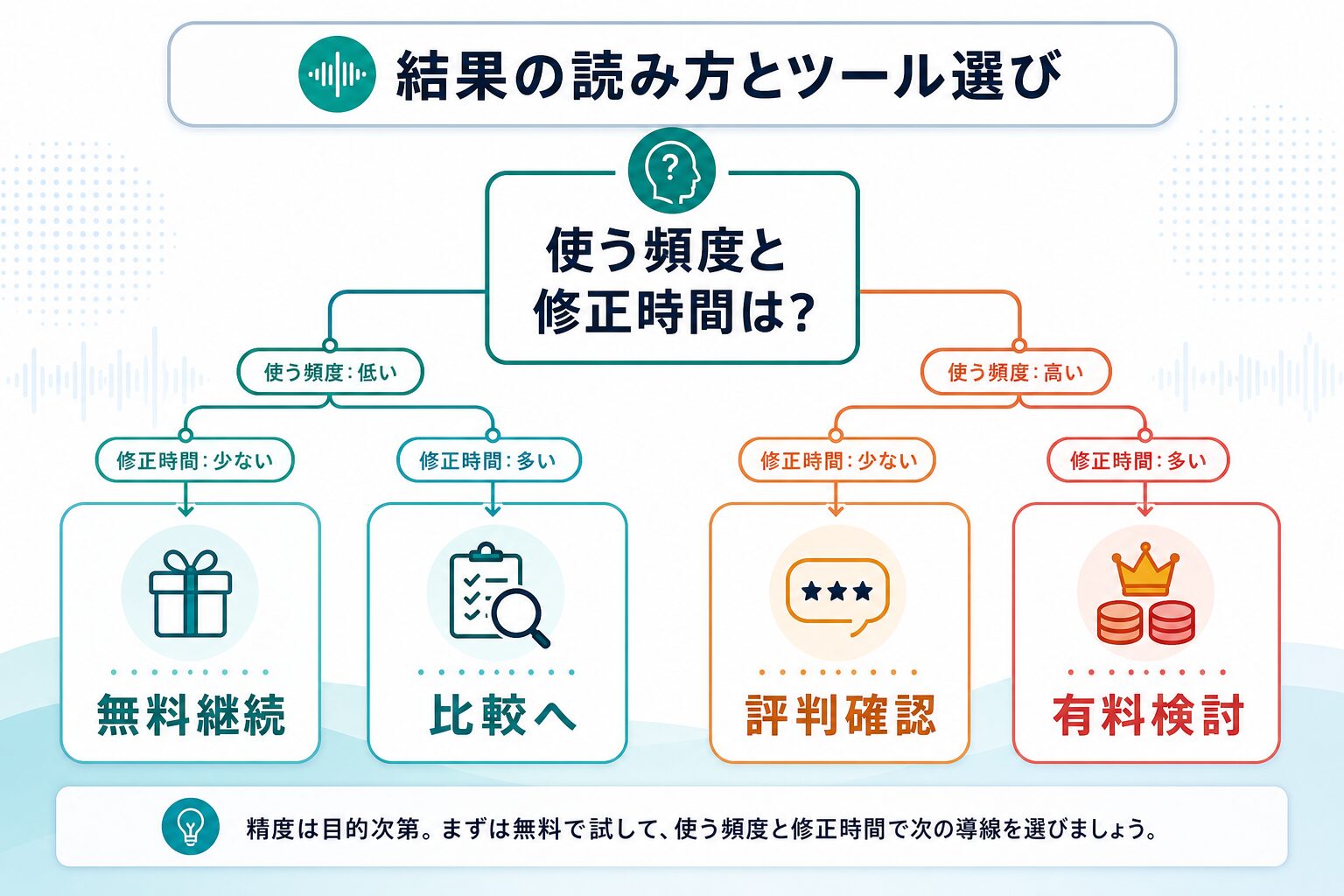 AI文字起こし精度の結果から無料継続、比較、評判確認、有料検討へ分ける判断図