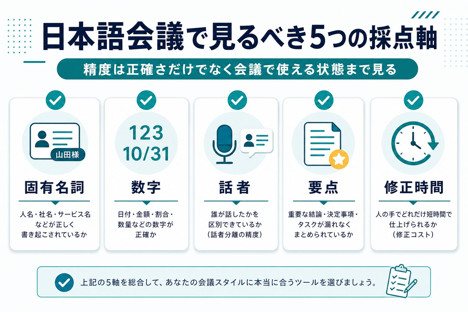 日本語会議で固有名詞、数字、話者、要点、修正時間を見る採点軸の図