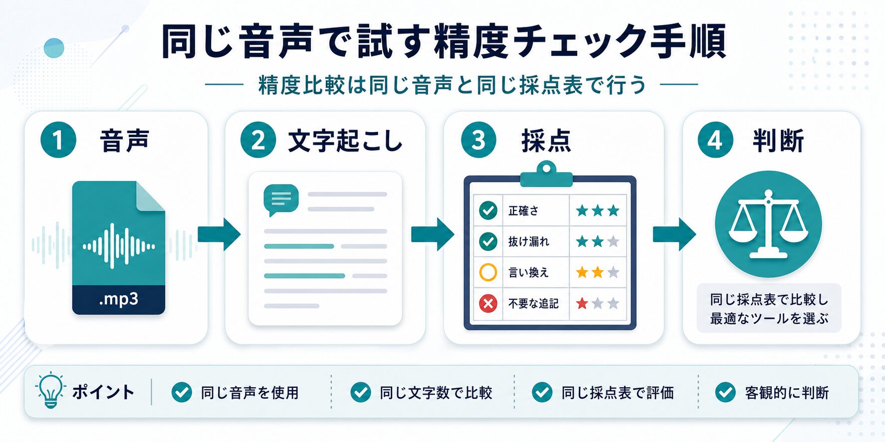 同じ音声、文字起こし、採点、判断の順でAI文字起こし精度を確認する手順図