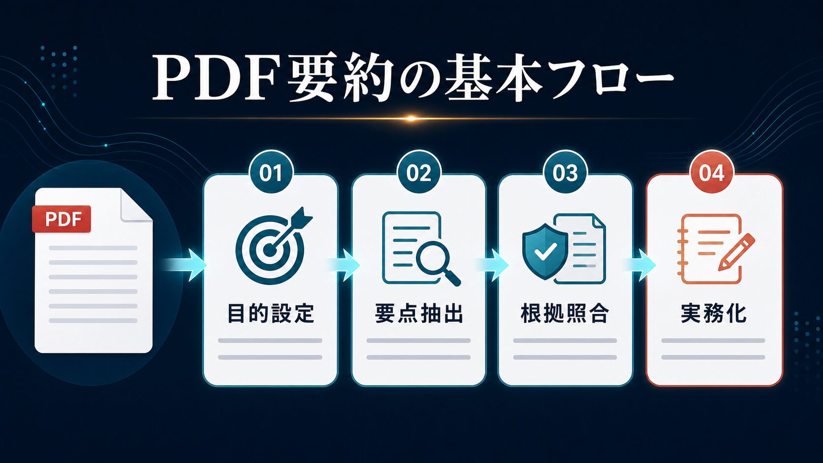 目的設定、要点抽出、根拠照合、実務化の順でPDF要約を進める流れ