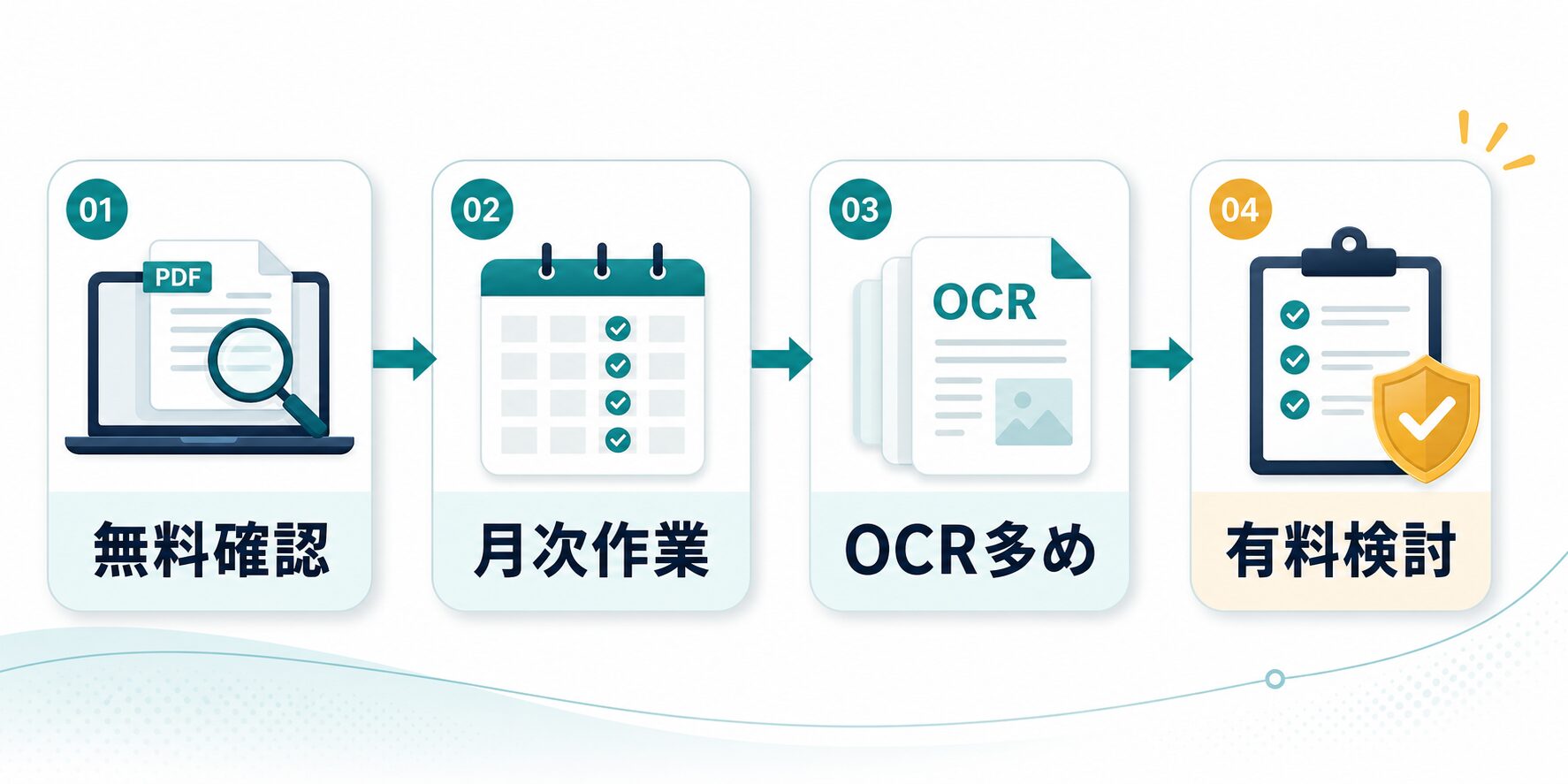 無料確認、月次作業、OCR多め、有料検討の流れでPDFelementの有料化を考える図