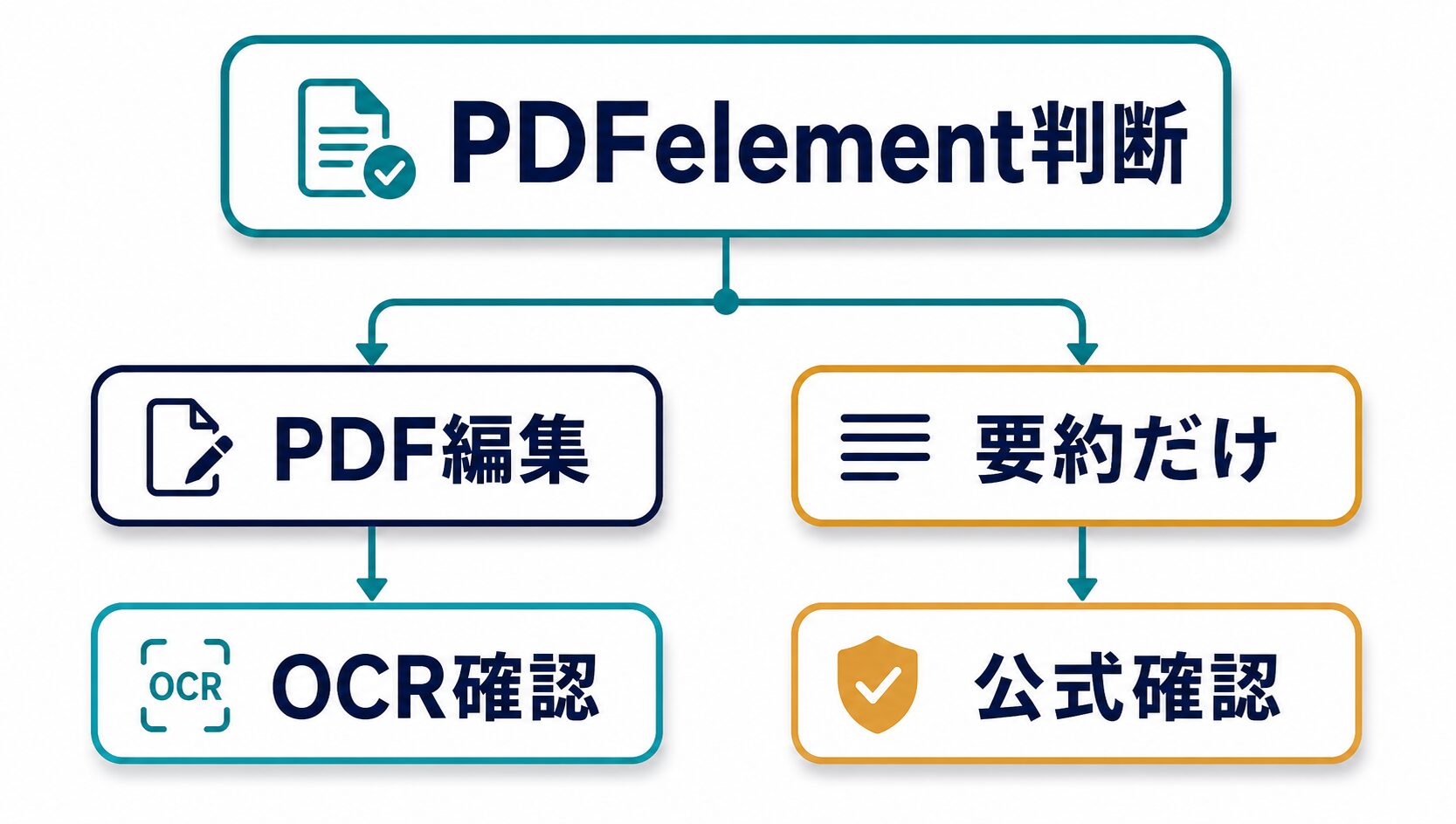 PDF編集、OCR確認、要約だけ、公式確認の観点でPDFelementを判断する図