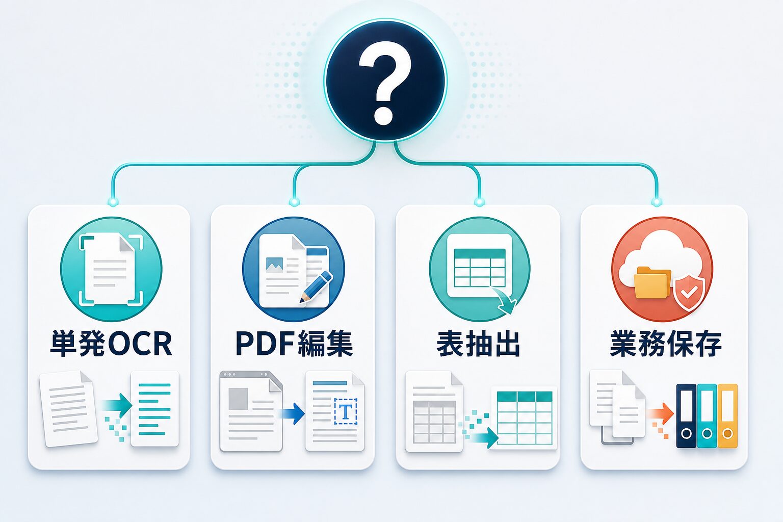 OCR AIツールを単発OCR、PDF編集、表抽出、業務保存の用途別に選ぶ判断分岐図