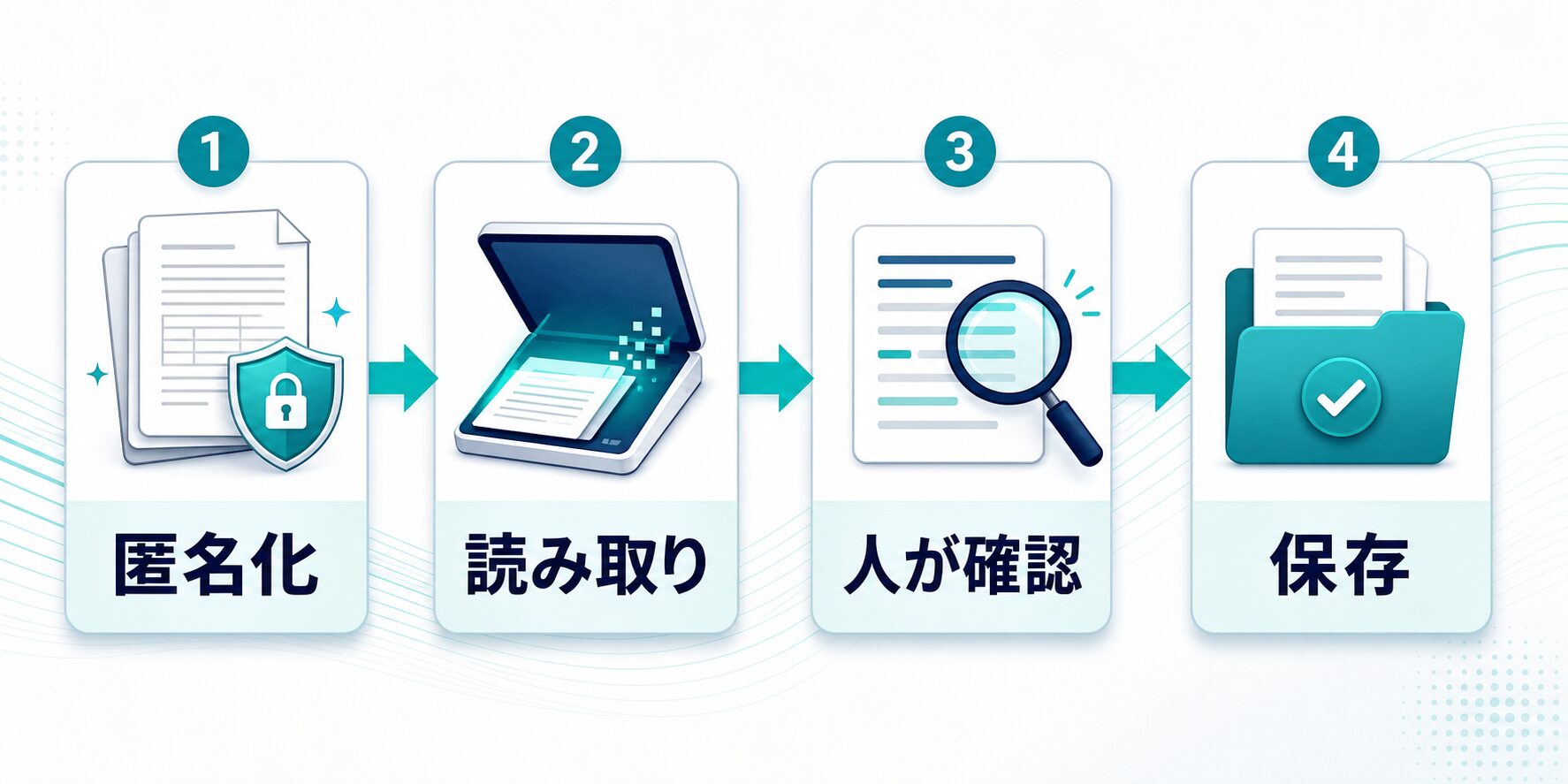 紙資料や画像PDFをOCRで匿名化、読み取り、人が確認、保存の順に処理する手順図