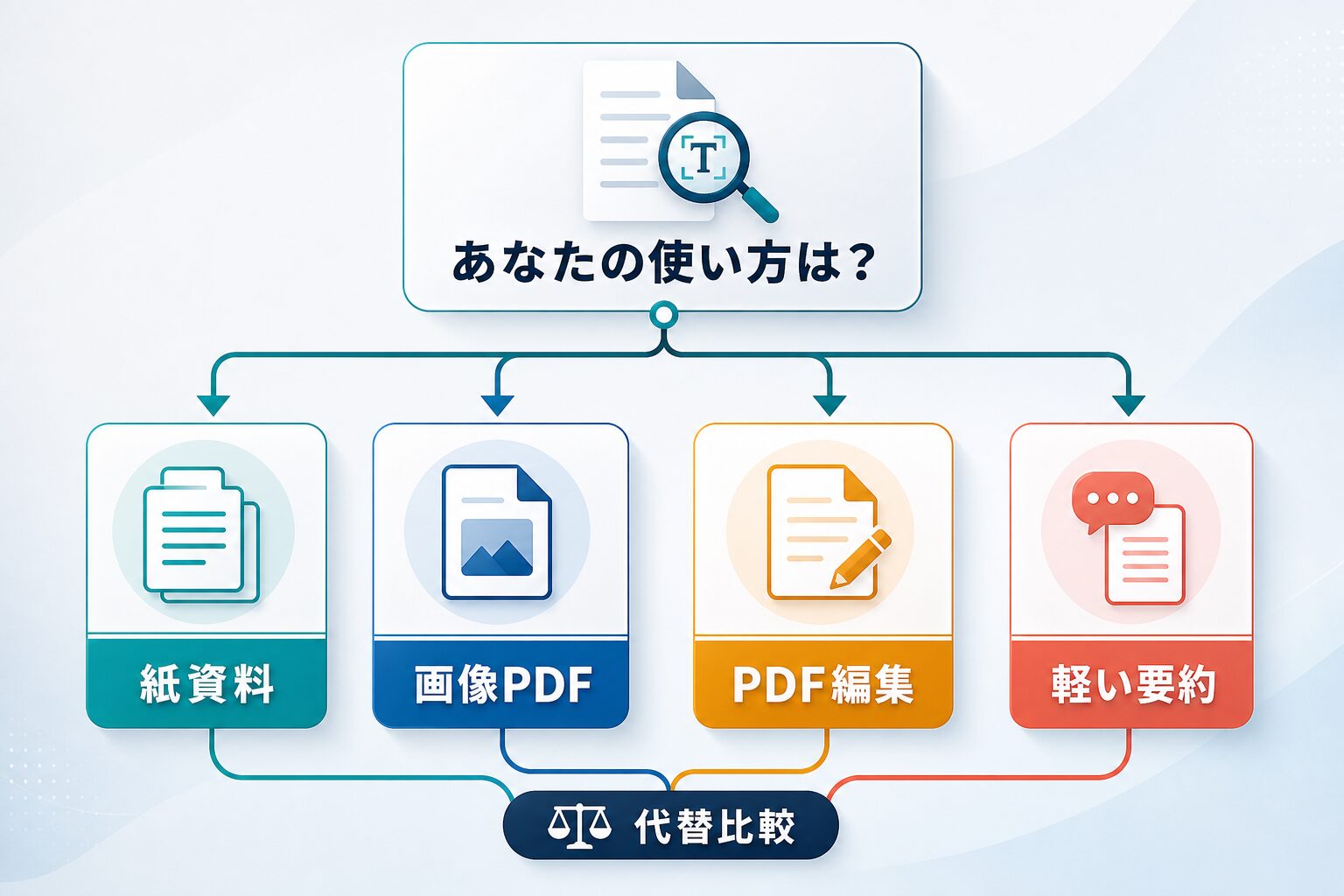 紙資料、画像PDF、PDF編集、軽い要約、代替比較の分岐でOCRツール選びを整理する図