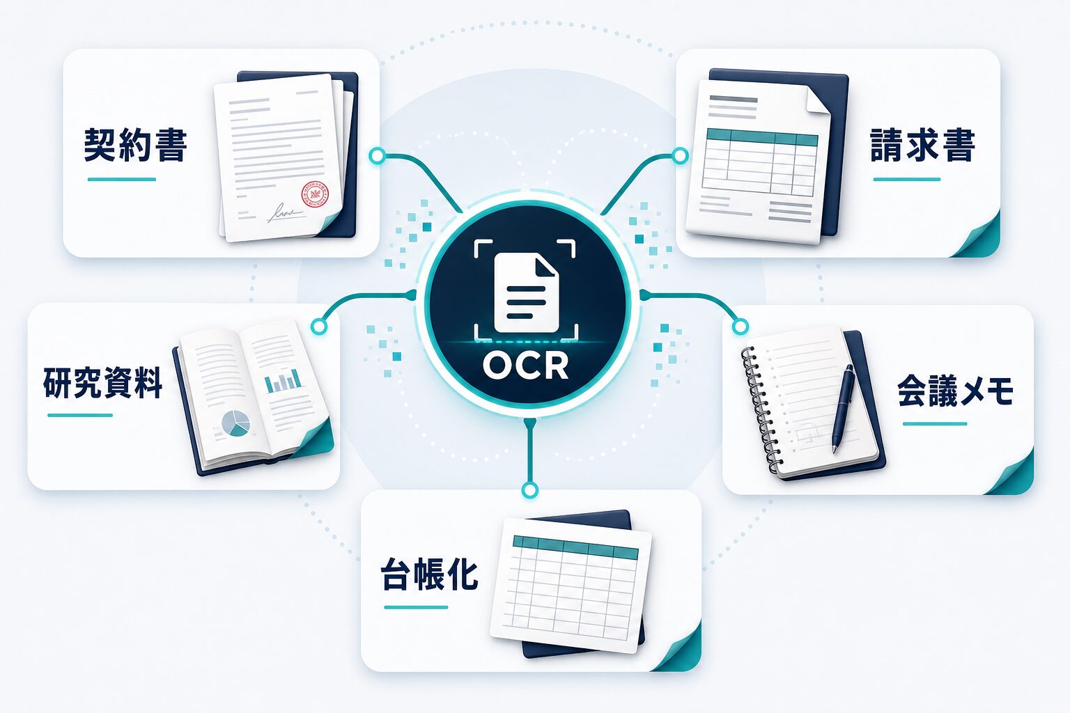契約書、請求書、研究資料、会議メモ、台帳化にOCRを使う場面を示す図