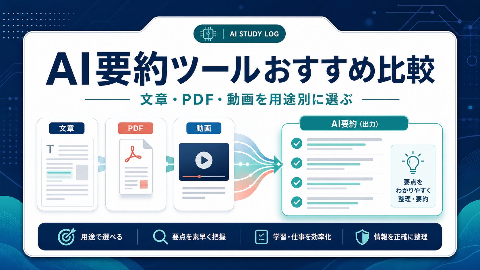 AI要約ツールを文章、PDF、動画の用途別に選ぶことを示すAI生成サムネイル
