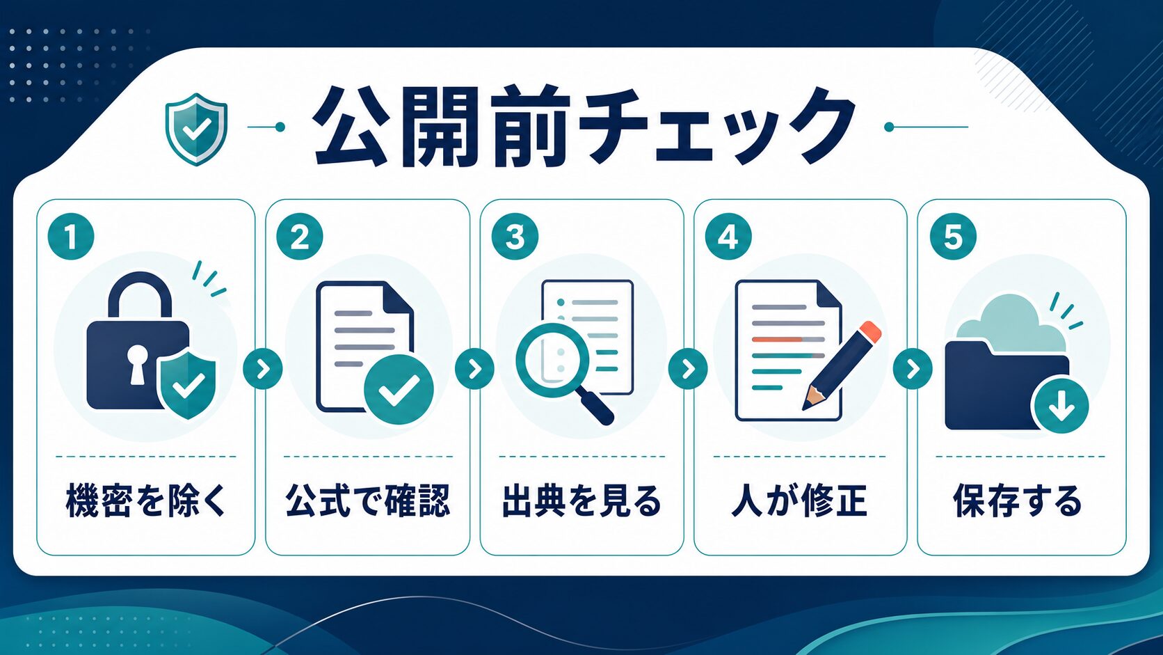 AI要約を仕事で使う前に機密除外、公式確認、出典確認、人の修正、保存を確認する図解