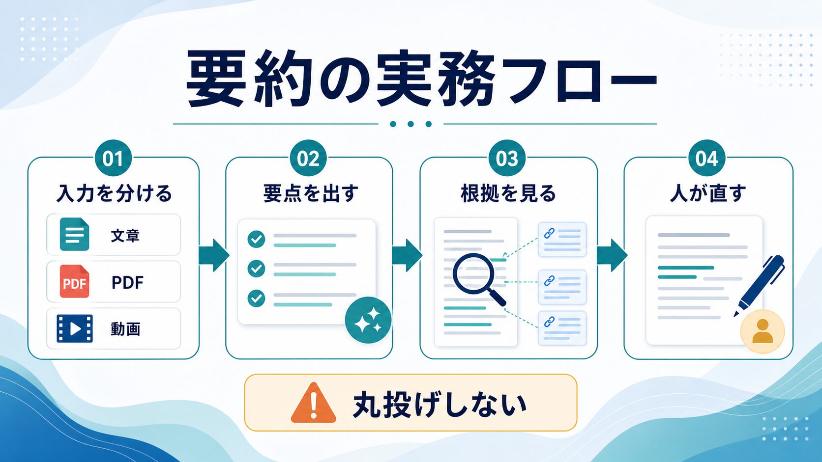 AI要約を入力分け、要点抽出、根拠確認、人の修正で進める図解
