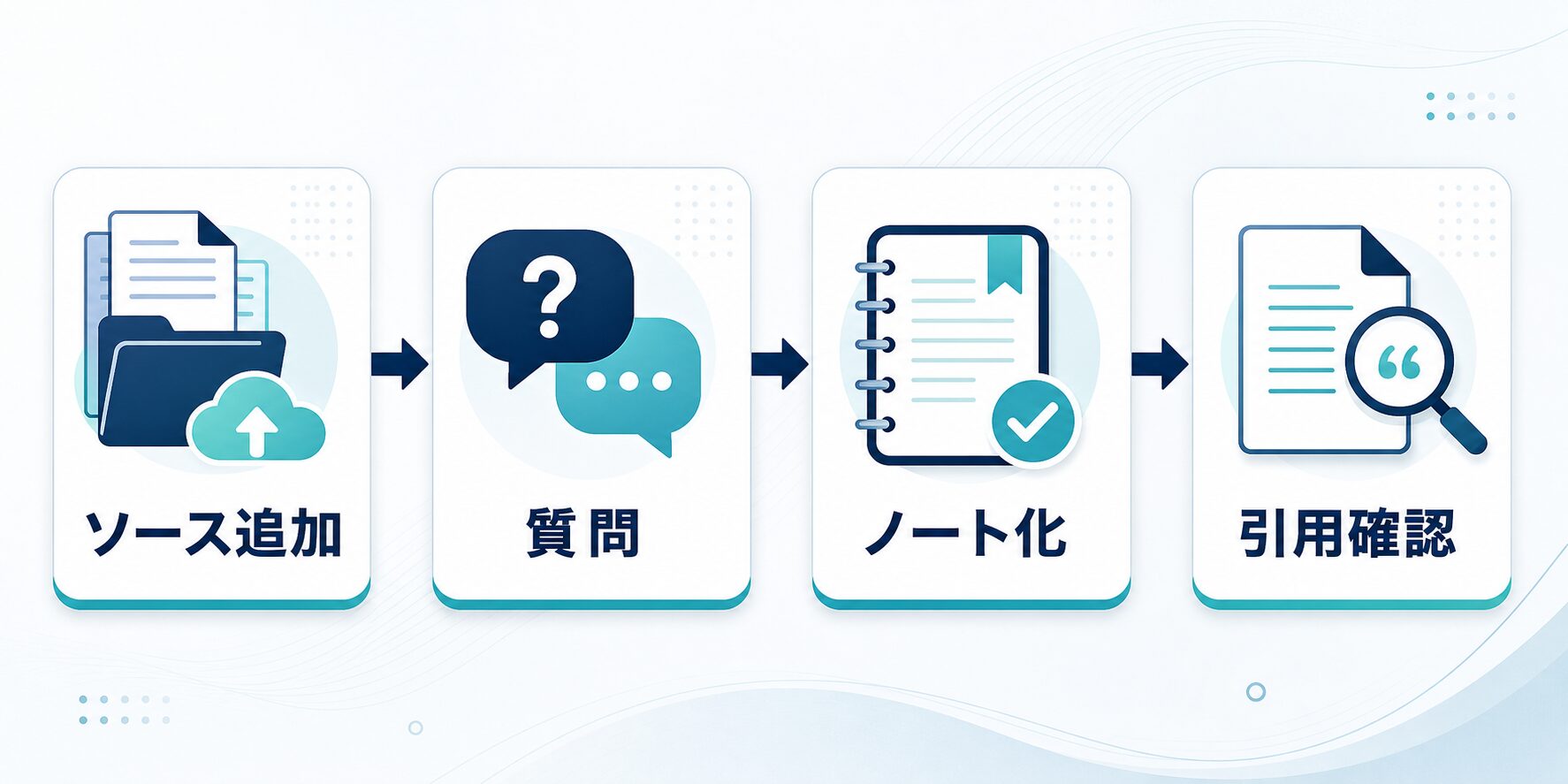 NotebookLMでソース追加、質問、ノート化、引用確認を進める基本手順図