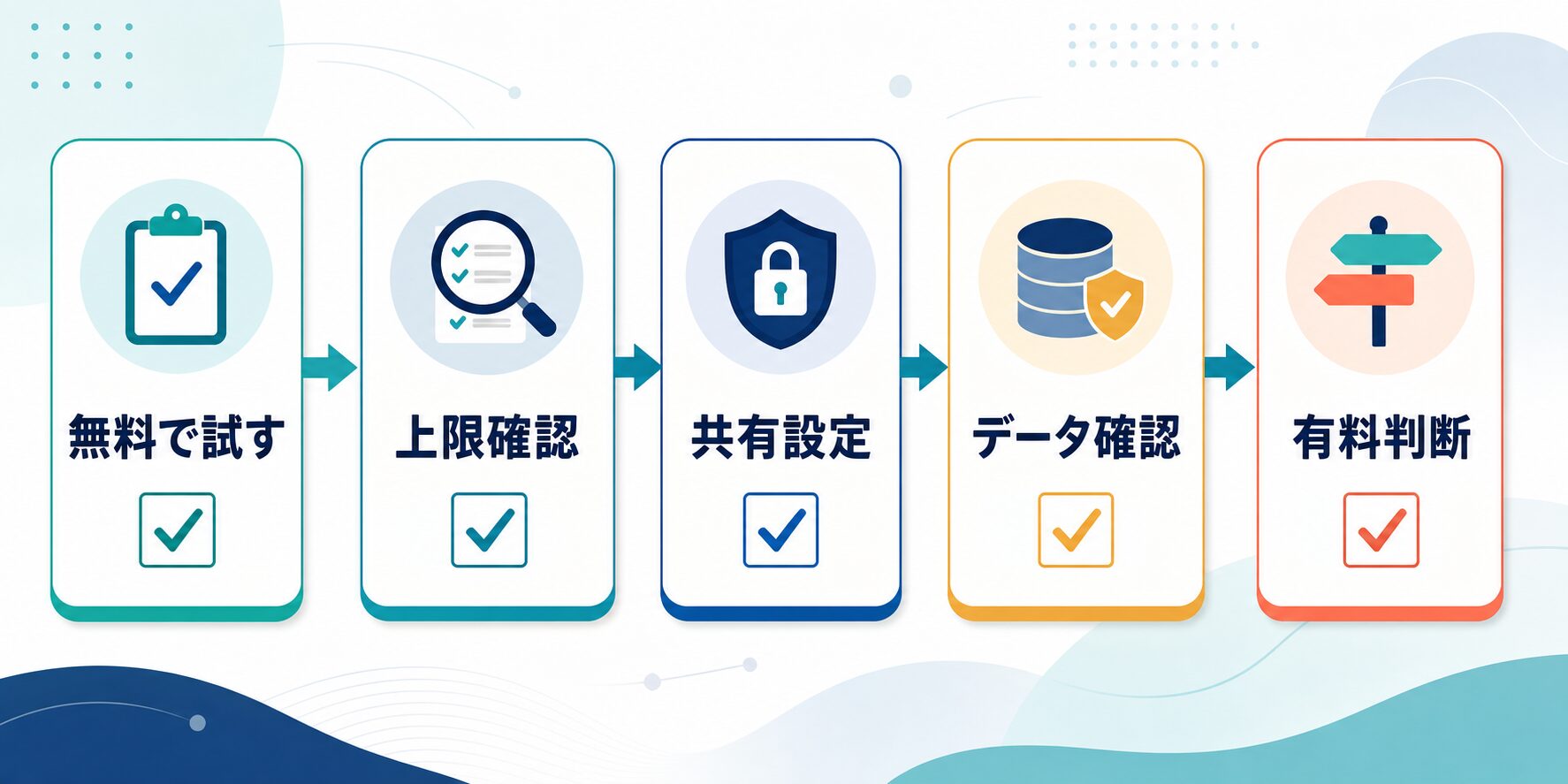 NotebookLMを無料で試し、上限、共有設定、データ確認、有料判断を行うチェック図