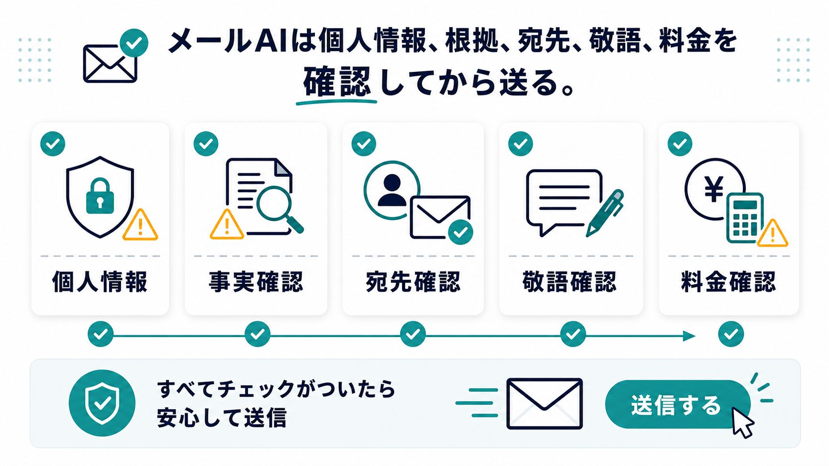 個人情報、事実確認、宛先確認、敬語確認、料金確認を確認してからメールを送る図