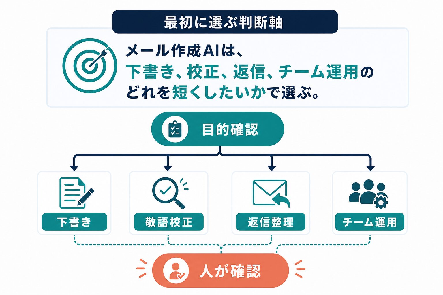 メール作成AIを目的確認、下書き、敬語校正、返信整理、人の確認で選ぶ判断軸の図
